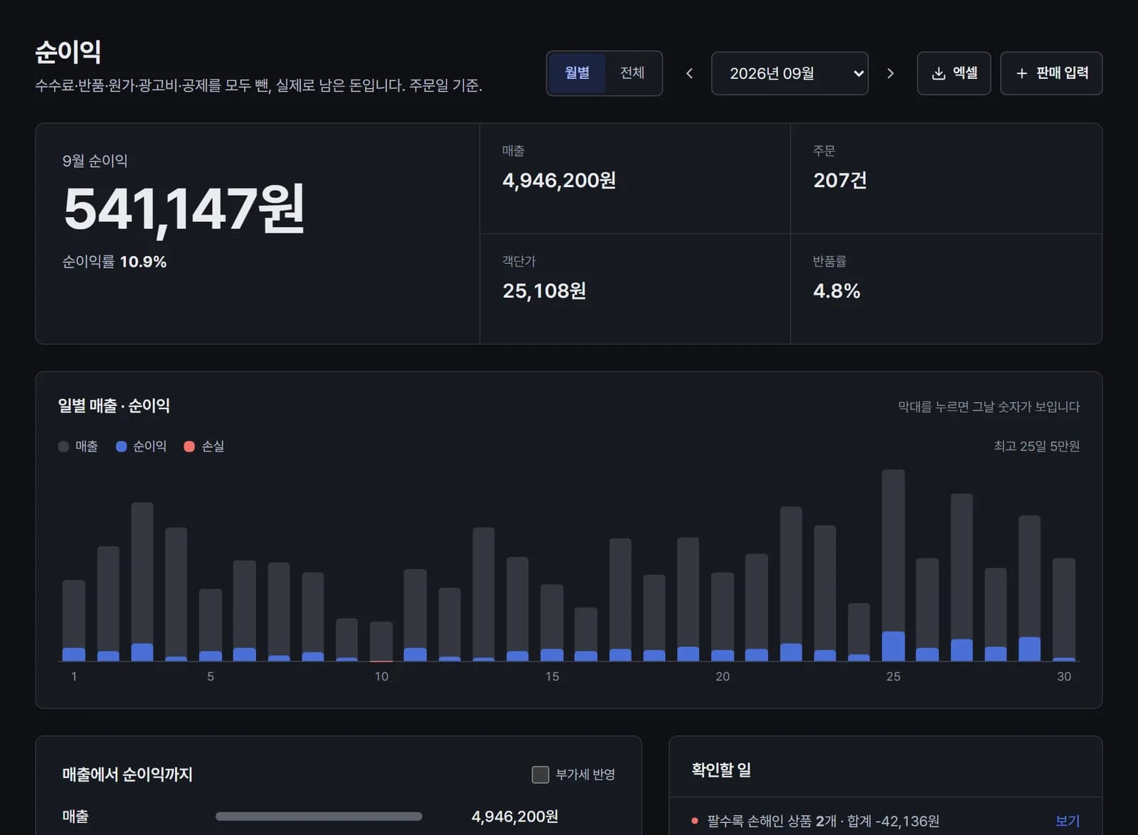 9월 순이익 541,147원, 매출 4,946,200원, 주문 207건과 일별 매출·순이익 막대그래프가 보이는 셀러가드 순이익 화면