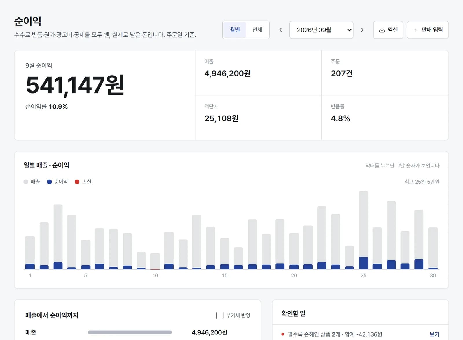 9월 순이익 541,147원, 매출 4,946,200원, 주문 207건과 일별 매출·순이익 막대그래프가 보이는 셀러가드 순이익 화면